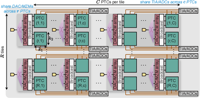 Figure 3 for SCATTER: Algorithm-Circuit Co-Sparse Photonic Accelerator with Thermal-Tolerant, Power-Efficient In-situ Light Redistribution