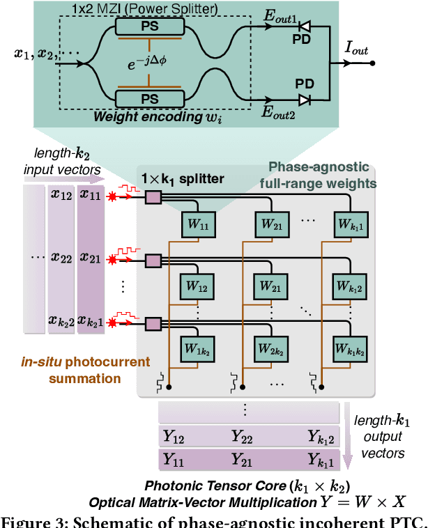 Figure 4 for SCATTER: Algorithm-Circuit Co-Sparse Photonic Accelerator with Thermal-Tolerant, Power-Efficient In-situ Light Redistribution