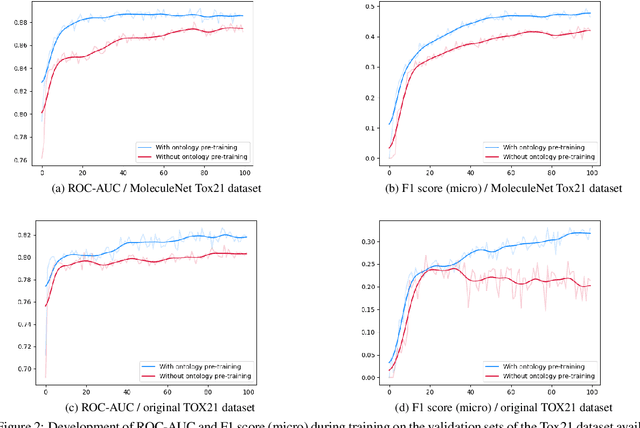 Figure 2 for Ontology Pre-training for Poison Prediction