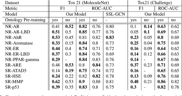 Figure 3 for Ontology Pre-training for Poison Prediction