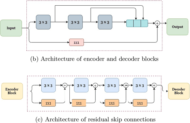 Figure 1 for ConnectedUNets++: Mass Segmentation from Whole Mammographic Images