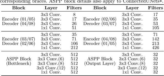 Figure 3 for ConnectedUNets++: Mass Segmentation from Whole Mammographic Images