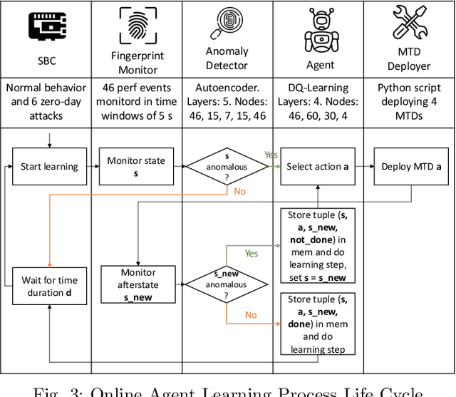 Figure 3 for RL and Fingerprinting to Select Moving Target Defense Mechanisms for Zero-day Attacks in IoT