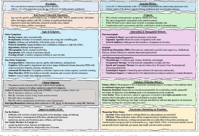 Figure 1 for Towards Human-AI-Robot Collaboration and AI-Agent based Digital Twins for Parkinson's Disease Management: Review and Outlook