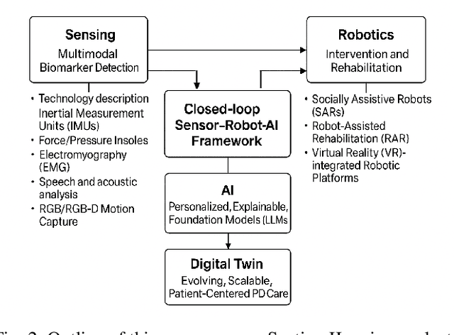 Figure 2 for Towards Human-AI-Robot Collaboration and AI-Agent based Digital Twins for Parkinson's Disease Management: Review and Outlook