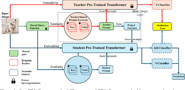 Figure 1 for Continual Distillation Learning