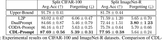 Figure 2 for Continual Distillation Learning