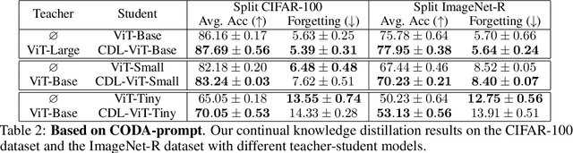 Figure 3 for Continual Distillation Learning