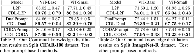 Figure 4 for Continual Distillation Learning