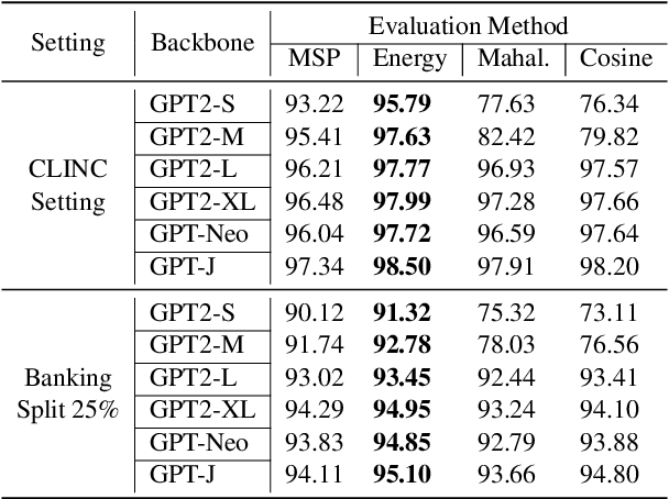 Figure 2 for Probing Out-of-Distribution Robustness of Language Models with Parameter-Efficient Transfer Learning