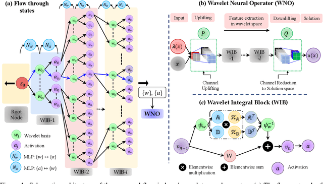 Figure 1 for Generative flow induced neural architecture search: Towards discovering optimal architecture in wavelet neural operator