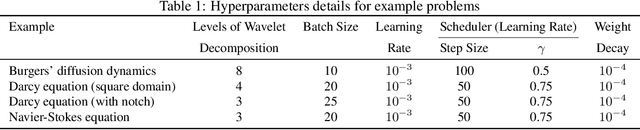 Figure 2 for Generative flow induced neural architecture search: Towards discovering optimal architecture in wavelet neural operator