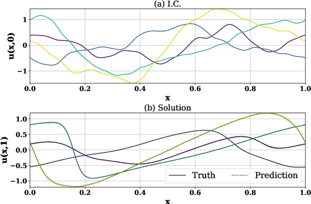 Figure 3 for Generative flow induced neural architecture search: Towards discovering optimal architecture in wavelet neural operator