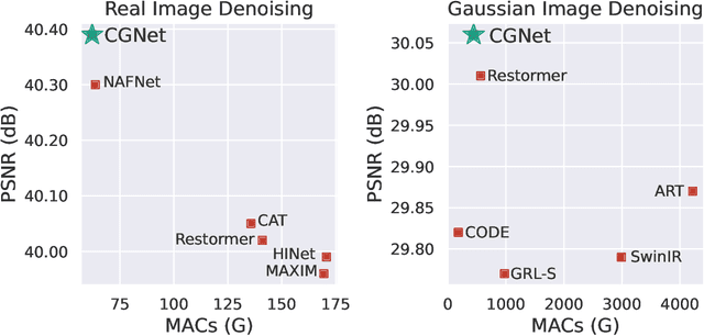 Figure 1 for CascadedGaze: Efficiency in Global Context Extraction for Image Restoration