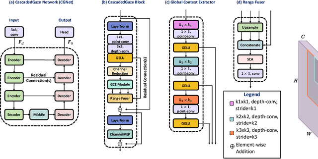 Figure 2 for CascadedGaze: Efficiency in Global Context Extraction for Image Restoration