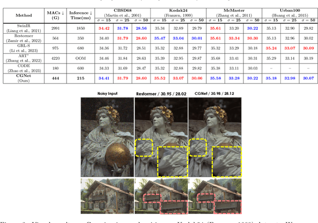 Figure 4 for CascadedGaze: Efficiency in Global Context Extraction for Image Restoration