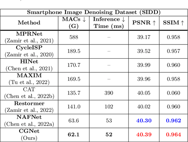 Figure 3 for CascadedGaze: Efficiency in Global Context Extraction for Image Restoration