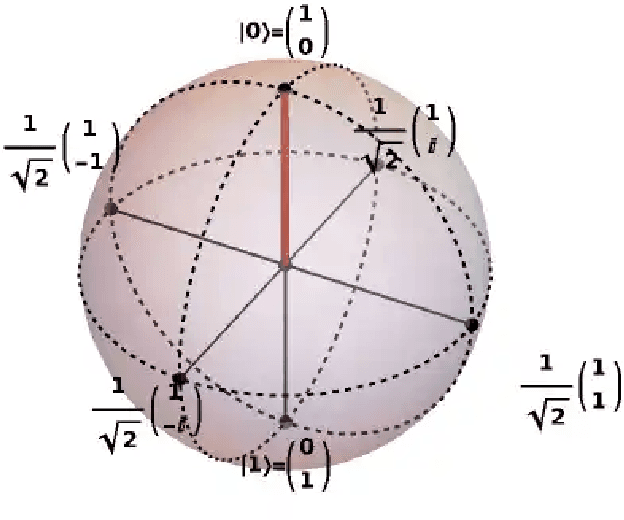 Figure 1 for A Quick Introduction to Quantum Machine Learning for Non-Practitioners