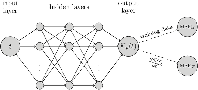 Figure 2 for PINN Training using Biobjective Optimization: The Trade-off between Data Loss and Residual Loss