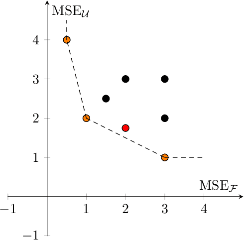 Figure 4 for PINN Training using Biobjective Optimization: The Trade-off between Data Loss and Residual Loss