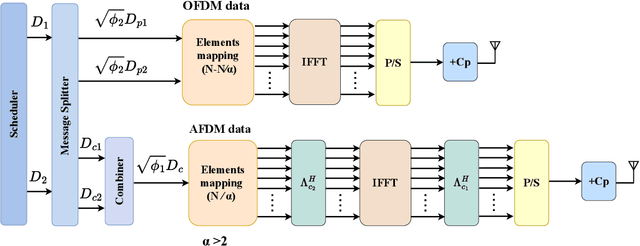 Figure 1 for Waveform Coexistence-Driven RSMA: A Pioneering Strategy for Future 6G Networks