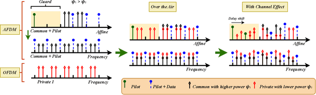 Figure 3 for Waveform Coexistence-Driven RSMA: A Pioneering Strategy for Future 6G Networks