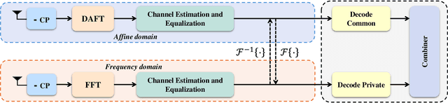 Figure 4 for Waveform Coexistence-Driven RSMA: A Pioneering Strategy for Future 6G Networks