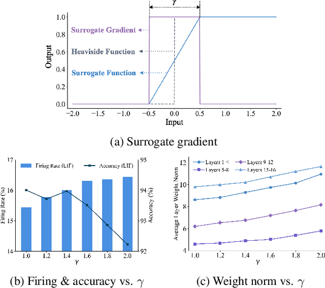 Figure 1 for ILIF: Temporal Inhibitory Leaky Integrate-and-Fire Neuron for Overactivation in Spiking Neural Networks