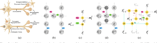 Figure 3 for ILIF: Temporal Inhibitory Leaky Integrate-and-Fire Neuron for Overactivation in Spiking Neural Networks