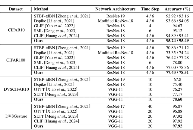 Figure 2 for ILIF: Temporal Inhibitory Leaky Integrate-and-Fire Neuron for Overactivation in Spiking Neural Networks