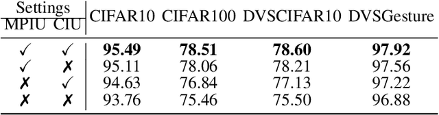 Figure 4 for ILIF: Temporal Inhibitory Leaky Integrate-and-Fire Neuron for Overactivation in Spiking Neural Networks