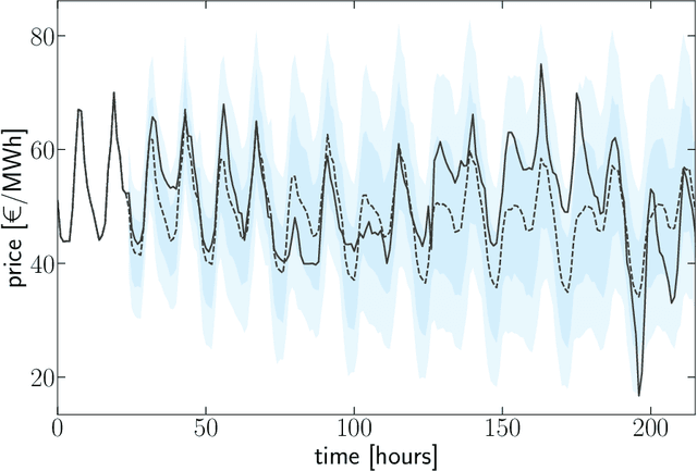 Figure 3 for Forecasting with an N-dimensional Langevin Equation and a Neural-Ordinary Differential Equation