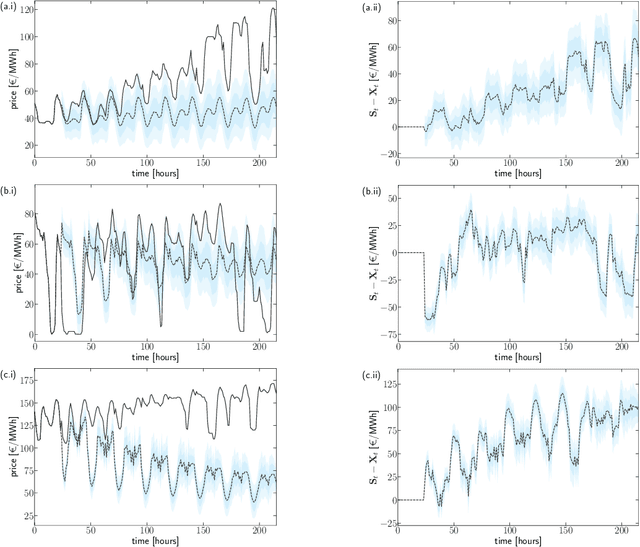 Figure 4 for Forecasting with an N-dimensional Langevin Equation and a Neural-Ordinary Differential Equation