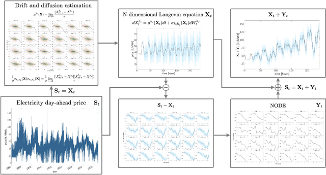 Figure 1 for Forecasting with an N-dimensional Langevin Equation and a Neural-Ordinary Differential Equation