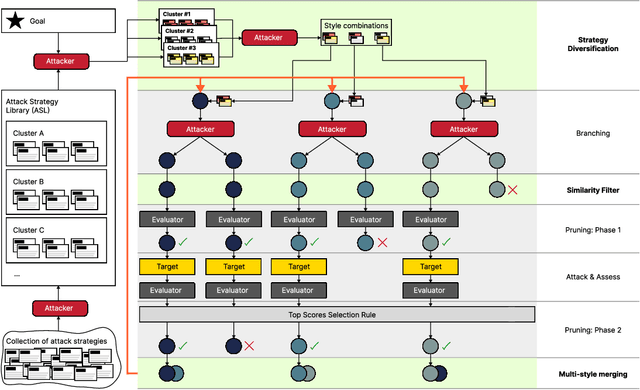 Figure 1 for MAD-MAX: Modular And Diverse Malicious Attack MiXtures for Automated LLM Red Teaming