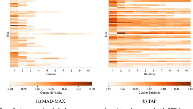 Figure 4 for MAD-MAX: Modular And Diverse Malicious Attack MiXtures for Automated LLM Red Teaming