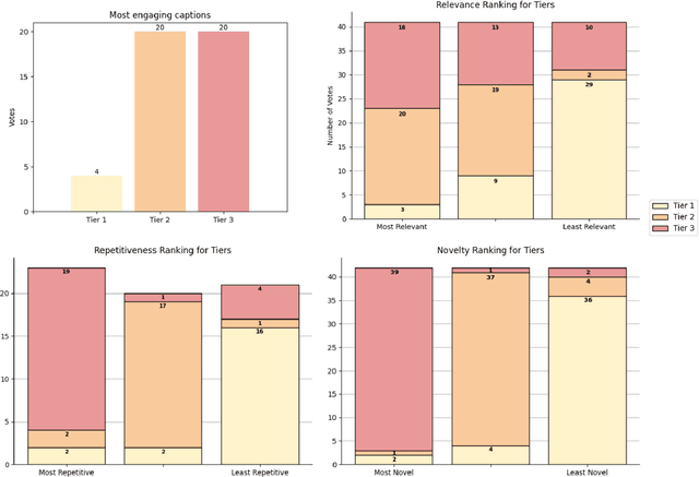 Figure 4 for Using Large Language Models to Generate Engaging Captions for Data Visualizations