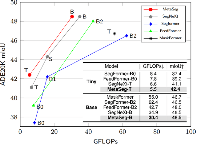 Figure 1 for MetaSeg: MetaFormer-based Global Contexts-aware Network for Efficient Semantic Segmentation