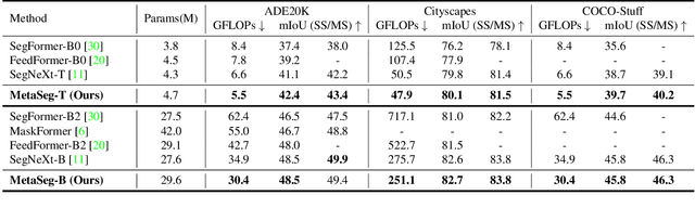 Figure 2 for MetaSeg: MetaFormer-based Global Contexts-aware Network for Efficient Semantic Segmentation