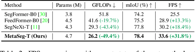 Figure 4 for MetaSeg: MetaFormer-based Global Contexts-aware Network for Efficient Semantic Segmentation