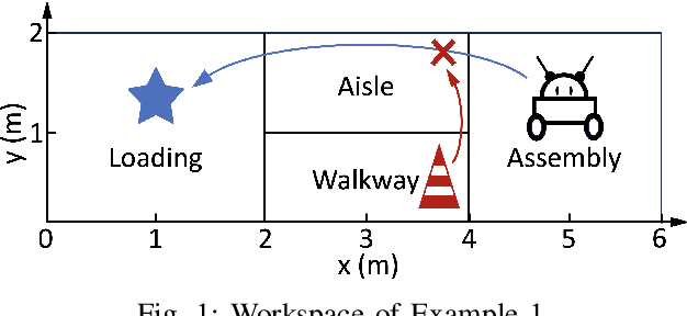 Figure 1 for Automated Robot Recovery from Assumption Violations of High-Level Specifications