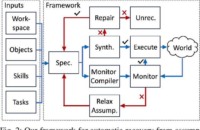 Figure 2 for Automated Robot Recovery from Assumption Violations of High-Level Specifications