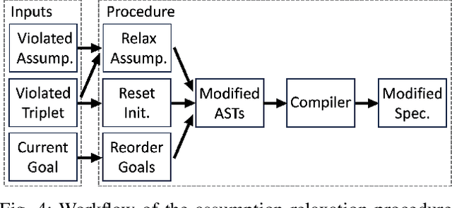 Figure 4 for Automated Robot Recovery from Assumption Violations of High-Level Specifications