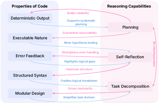 Figure 1 for Code to Think, Think to Code: A Survey on Code-Enhanced Reasoning and Reasoning-Driven Code Intelligence in LLMs