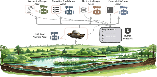 Figure 1 for An LLM-enabled Multi-Agent Autonomous Mechatronics Design Framework
