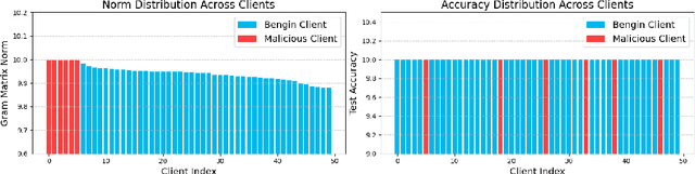 Figure 1 for FedGraM: Defending Against Untargeted Attacks in Federated Learning via Embedding Gram Matrix
