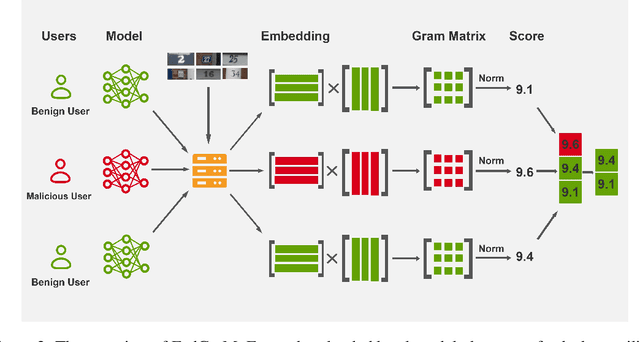 Figure 3 for FedGraM: Defending Against Untargeted Attacks in Federated Learning via Embedding Gram Matrix
