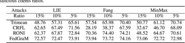 Figure 2 for FedGraM: Defending Against Untargeted Attacks in Federated Learning via Embedding Gram Matrix