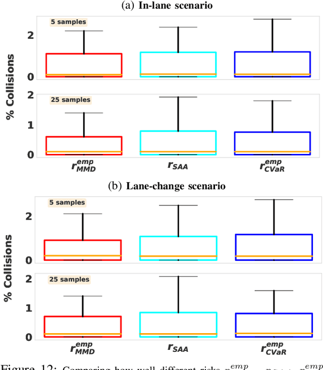 Figure 4 for MMD-OPT : Maximum Mean Discrepancy Based Sample Efficient Collision Risk Minimization for Autonomous Driving