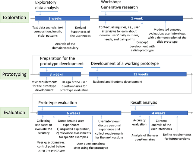 Figure 1 for Generative User-Experience Research for Developing Domain-specific Natural Language Processing Applications